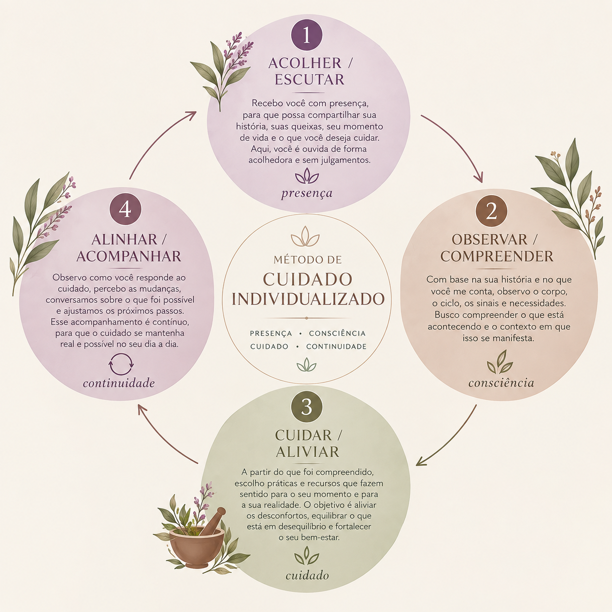 Diagrama do Método de Cuidado Individualizado com as etapas Acolher, Observar, Cuidar e Alinhar